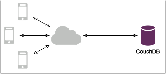 NoSQL Alternative Web Architecture